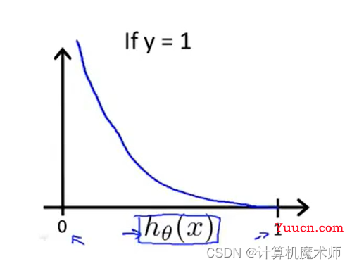 【机器学习】Logistic 分类回归算法 （二元分类 & 多元分类）