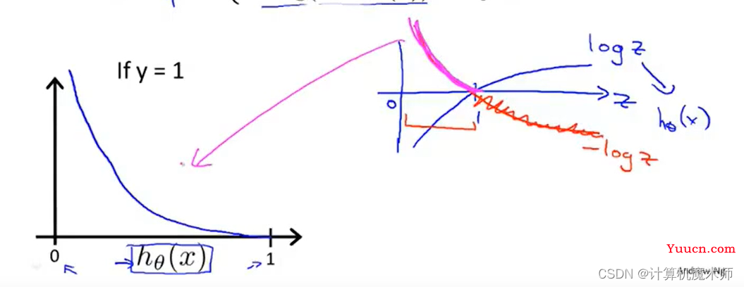 【机器学习】Logistic 分类回归算法 （二元分类 & 多元分类）