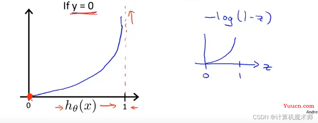 【机器学习】Logistic 分类回归算法 （二元分类 & 多元分类）