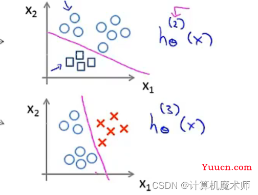 【机器学习】Logistic 分类回归算法 （二元分类 & 多元分类）