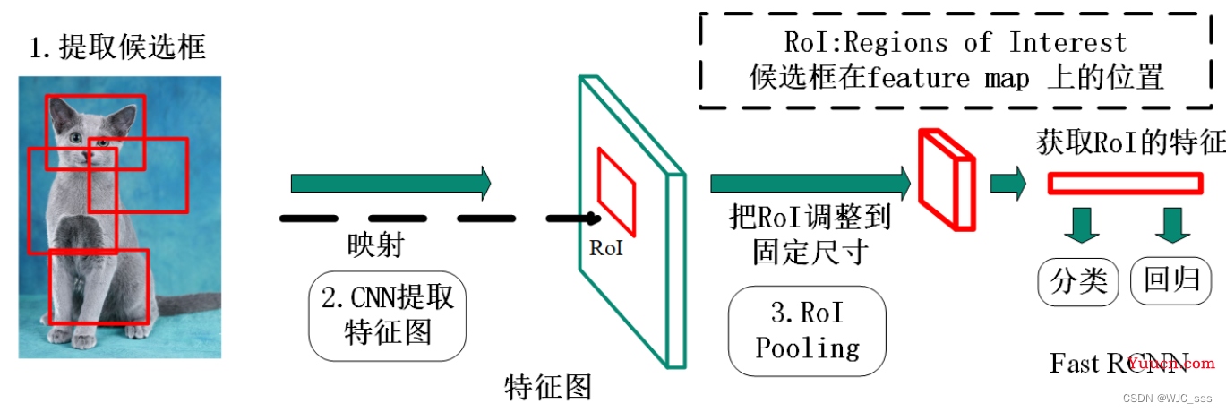 常见经典目标检测算法