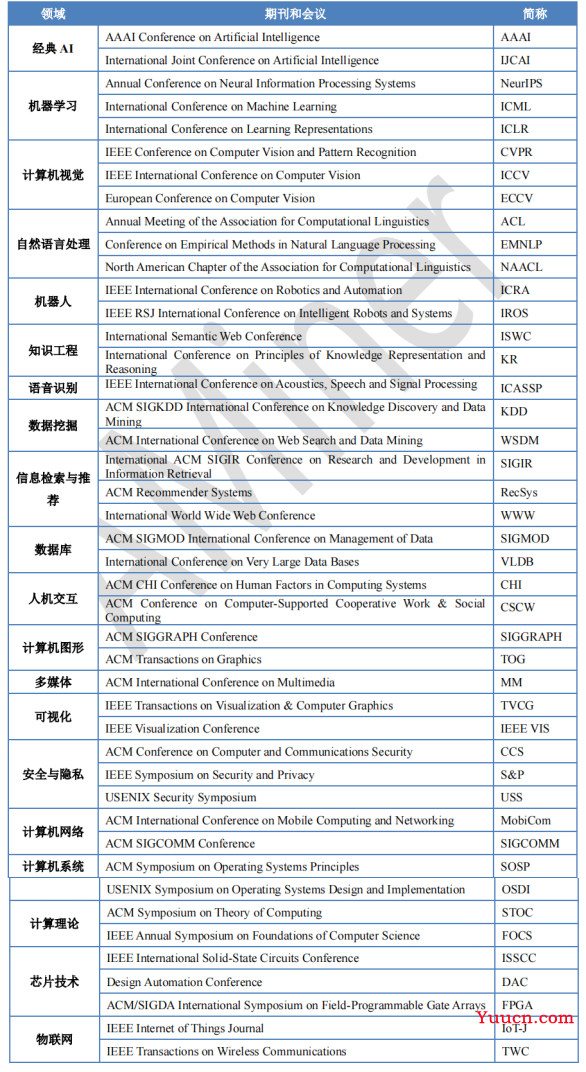 盘点一下，人工智能顶刊顶会有哪些？