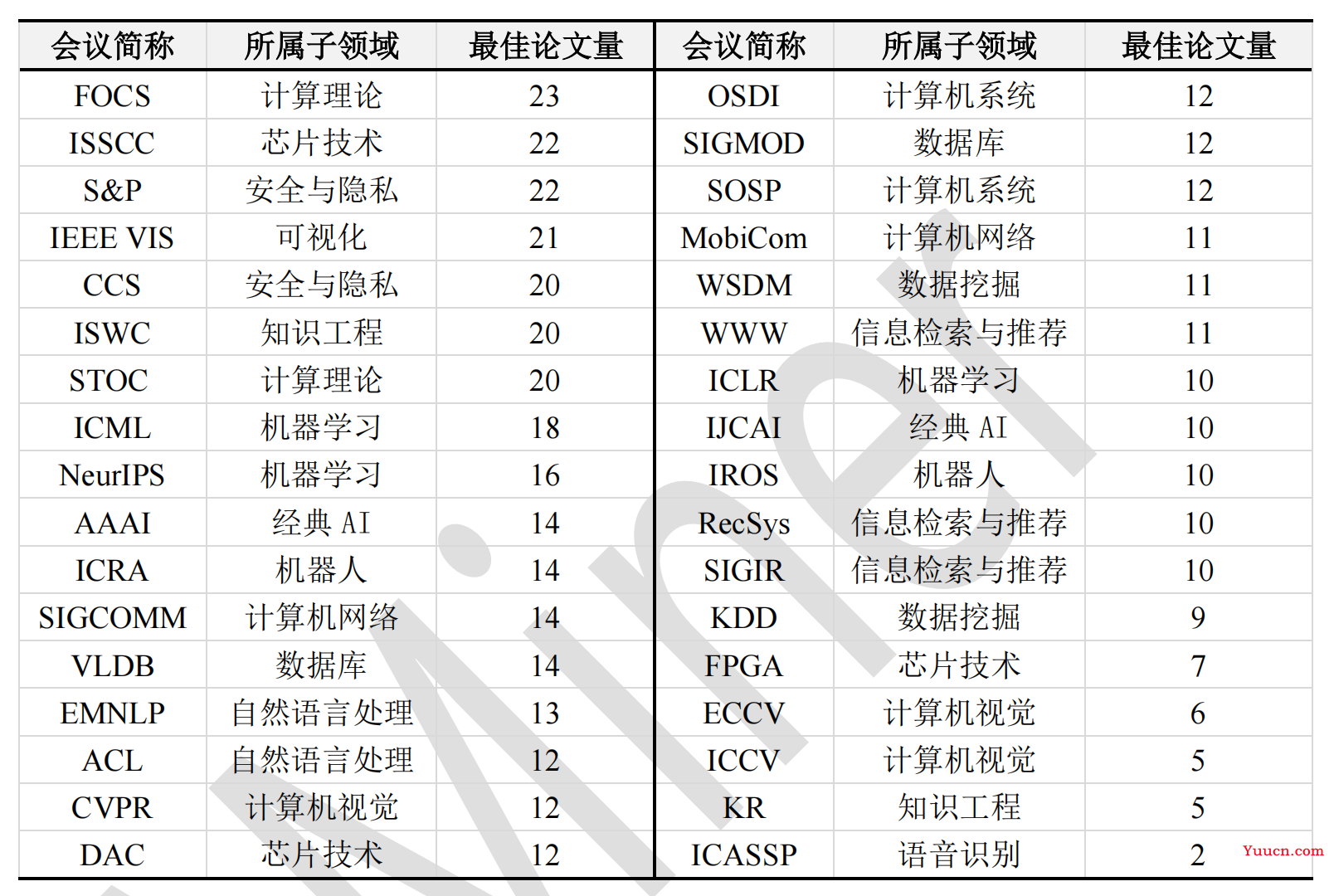 盘点一下，人工智能顶刊顶会有哪些？