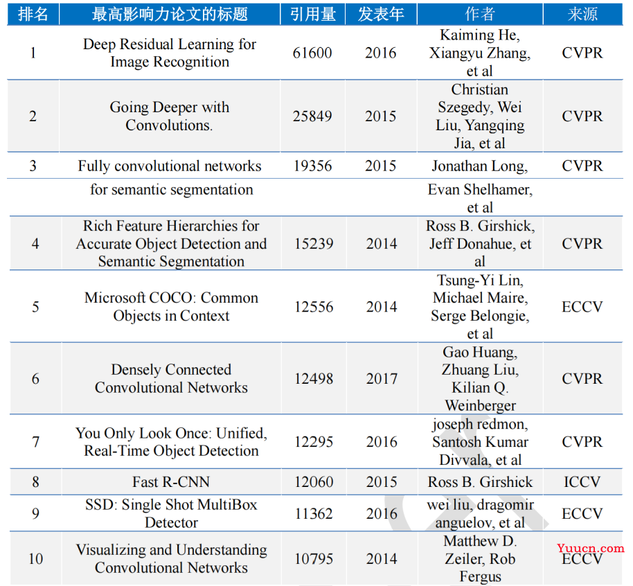 盘点一下，人工智能顶刊顶会有哪些？