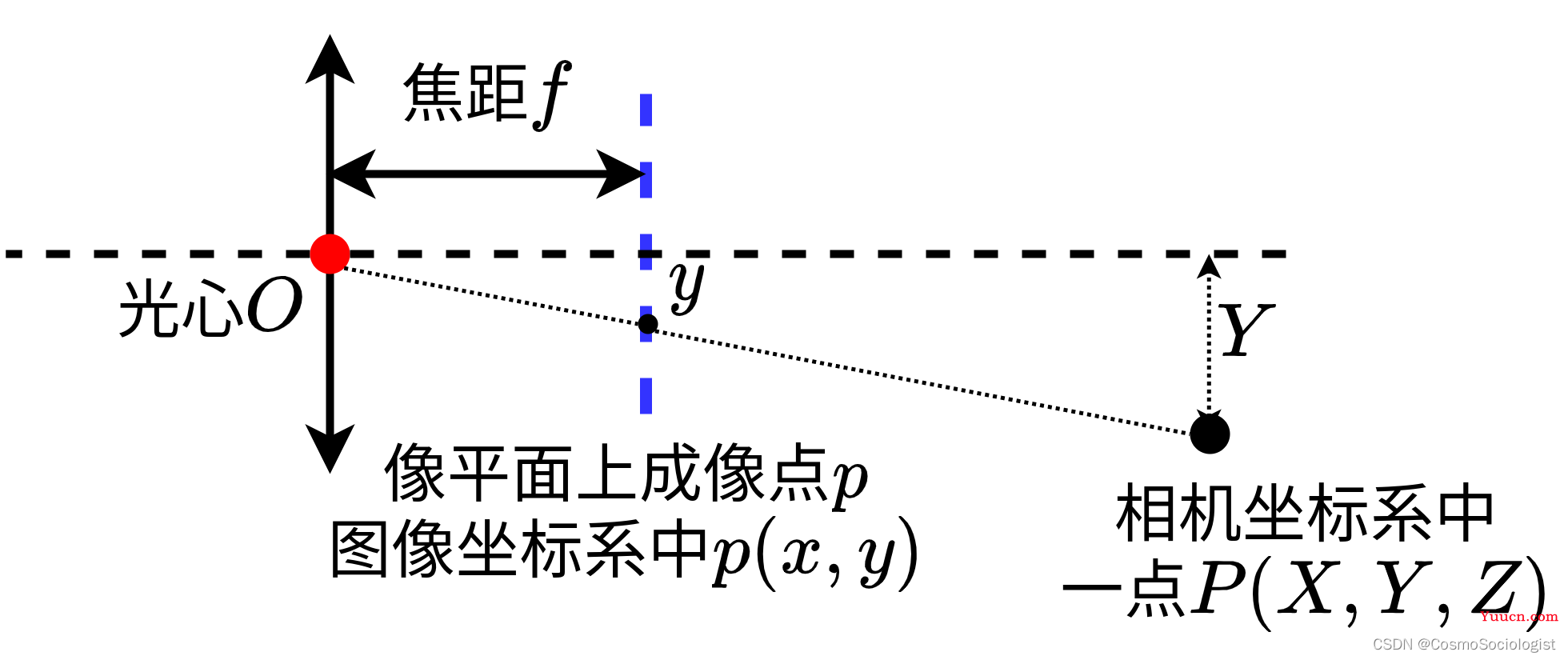 【相机标定】相机内参