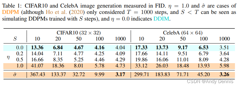 DDIM原理及代码(Denoising diffusion implicit models)