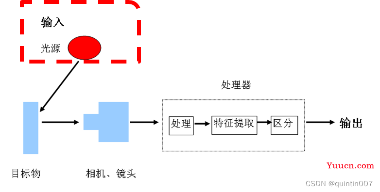 视觉系统硬件选型简单概述