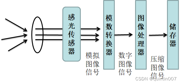 视觉系统硬件选型简单概述