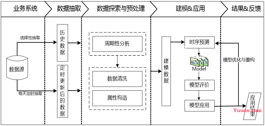 【数据挖掘实战】——应用系统负载分析与容量预测(ARIMA模型)