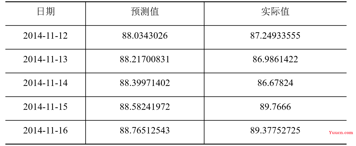 【数据挖掘实战】——应用系统负载分析与容量预测(ARIMA模型)