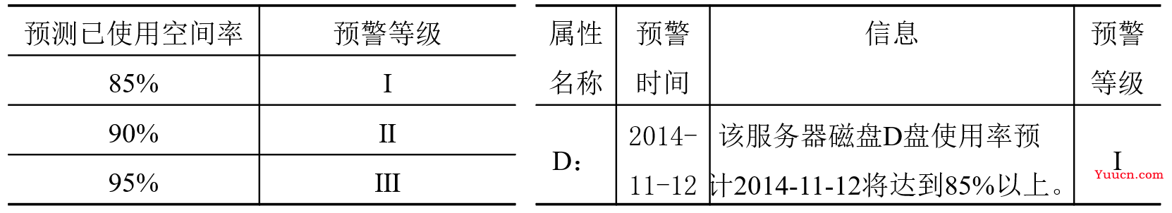 【数据挖掘实战】——应用系统负载分析与容量预测(ARIMA模型)