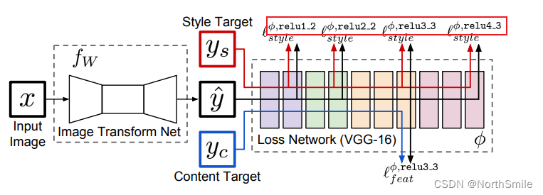 【损失函数：3】感知损失：Perceptual Loss、总变分损失（TV Loss）（附Pytorch实现）