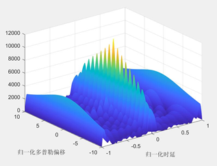 OFDM雷达信号模糊函数MATLAB仿真分析