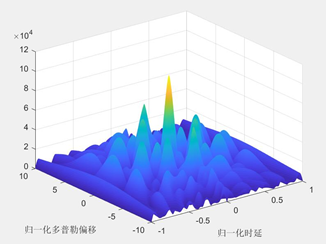 OFDM雷达信号模糊函数MATLAB仿真分析