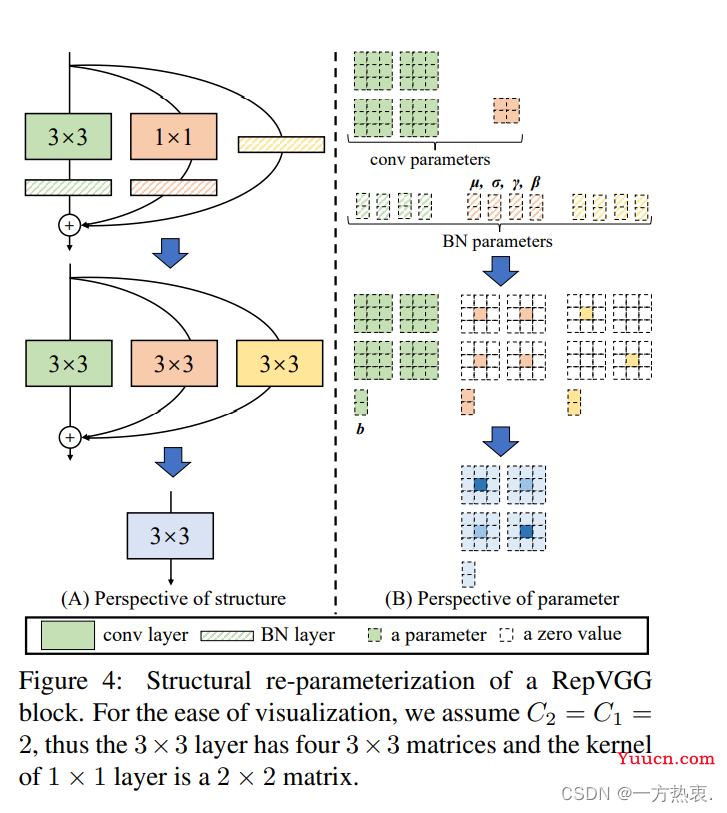 Repvgg详解及其实现（pytorch）