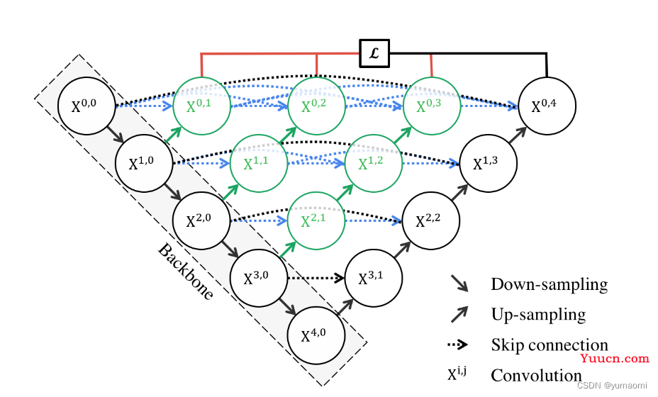 语义分割系列6-Unet++（pytorch实现）