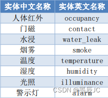 物联网省/国赛AIOT智能家居全流程演示