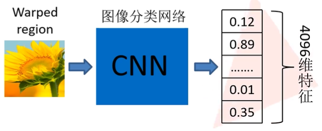 经典目标检测算法：RCNN、Fast RCNN、 Faster RCNN 基本思想和网络结构介绍