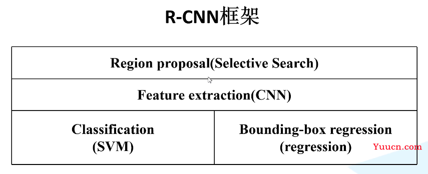 经典目标检测算法：RCNN、Fast RCNN、 Faster RCNN 基本思想和网络结构介绍