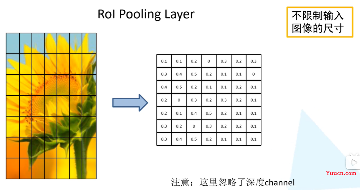 经典目标检测算法：RCNN、Fast RCNN、 Faster RCNN 基本思想和网络结构介绍