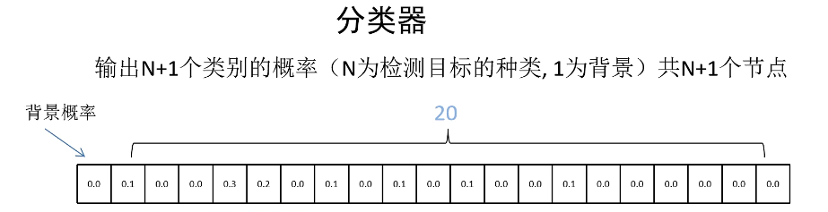 经典目标检测算法：RCNN、Fast RCNN、 Faster RCNN 基本思想和网络结构介绍