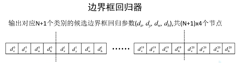 经典目标检测算法：RCNN、Fast RCNN、 Faster RCNN 基本思想和网络结构介绍