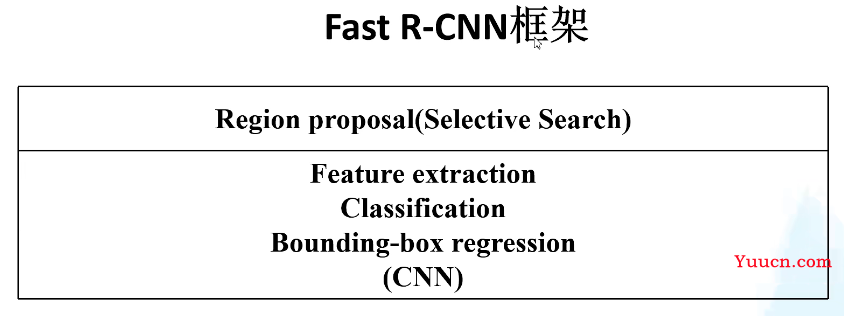 经典目标检测算法：RCNN、Fast RCNN、 Faster RCNN 基本思想和网络结构介绍