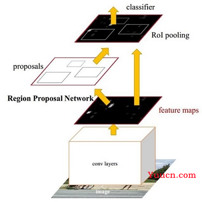 经典目标检测算法：RCNN、Fast RCNN、 Faster RCNN 基本思想和网络结构介绍