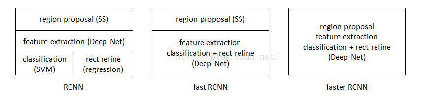 经典目标检测算法：RCNN、Fast RCNN、 Faster RCNN 基本思想和网络结构介绍