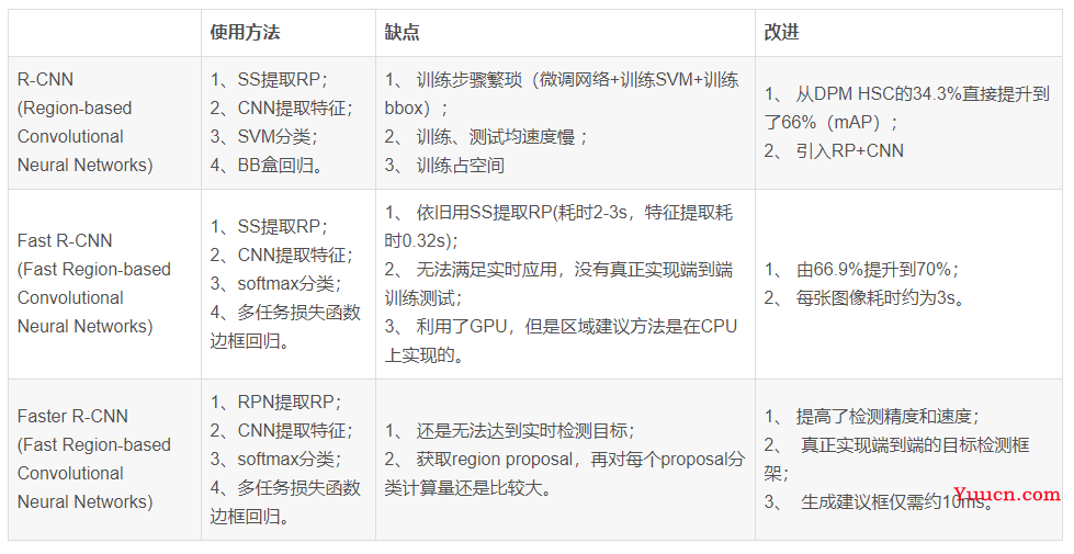 经典目标检测算法：RCNN、Fast RCNN、 Faster RCNN 基本思想和网络结构介绍