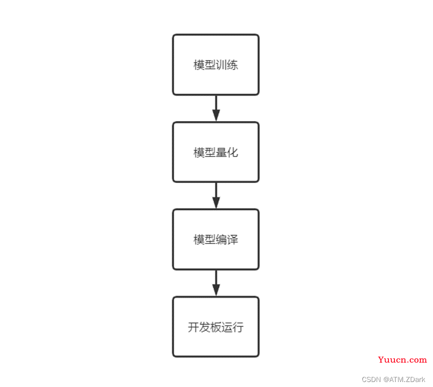 [ZCU102嵌入式开发]基于Vitis-AI的yolov5目标检测模型在ZCU102开发板上的部署过程分享