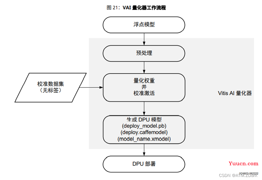 [ZCU102嵌入式开发]基于Vitis-AI的yolov5目标检测模型在ZCU102开发板上的部署过程分享