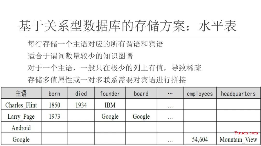 NLP--知识图谱存储与图数据库总结【分析】