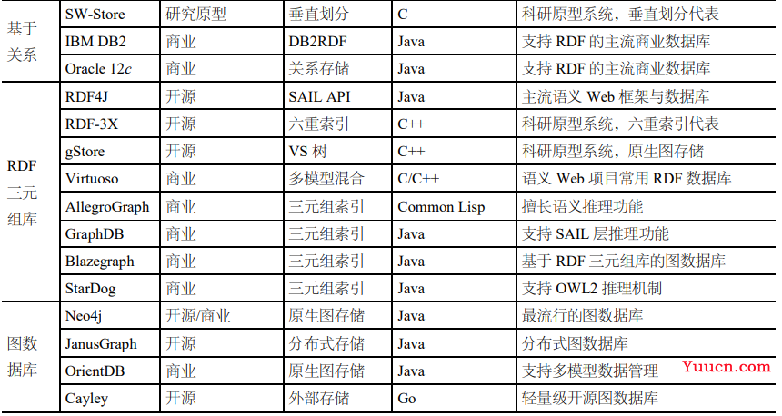 NLP--知识图谱存储与图数据库总结【分析】