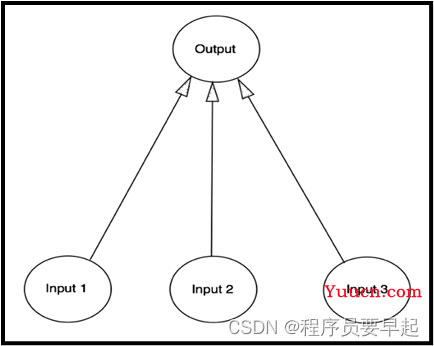 神经网络Python实现（9行代码）