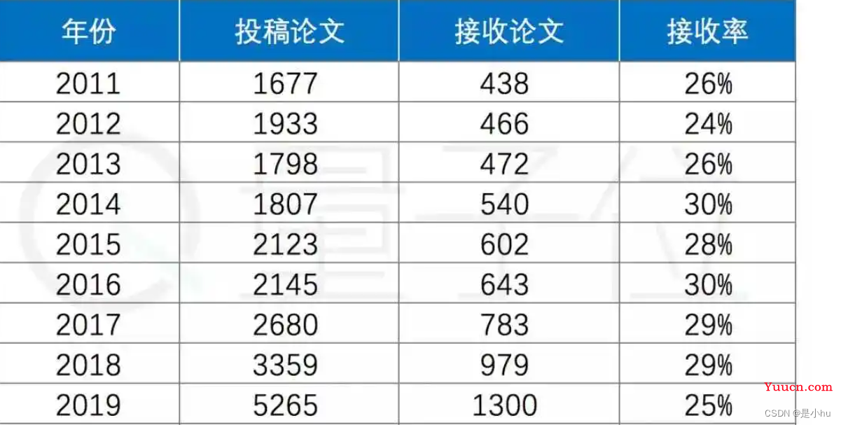 计算机视觉方面的三大顶级会议：ICCV,CVPR,ECCV（统称ICE）