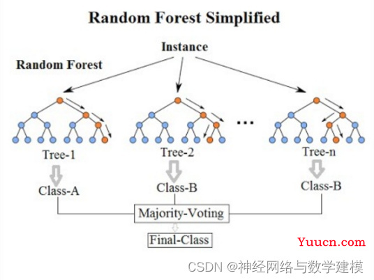 基于随机森林的特征选择-降维-回归预测——附代码