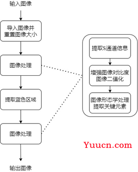 基于matlab的车牌识别系统的实现