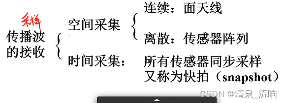 现代信号处理——阵列信号处理（空域滤波原理及其算法）