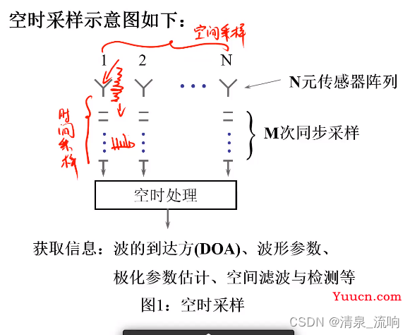 现代信号处理——阵列信号处理（空域滤波原理及其算法）