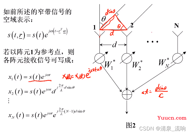 现代信号处理——阵列信号处理（空域滤波原理及其算法）