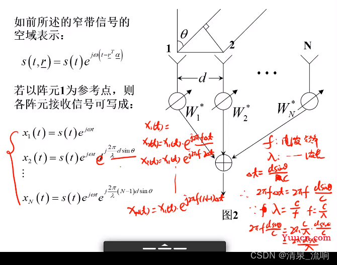 现代信号处理——阵列信号处理（空域滤波原理及其算法）