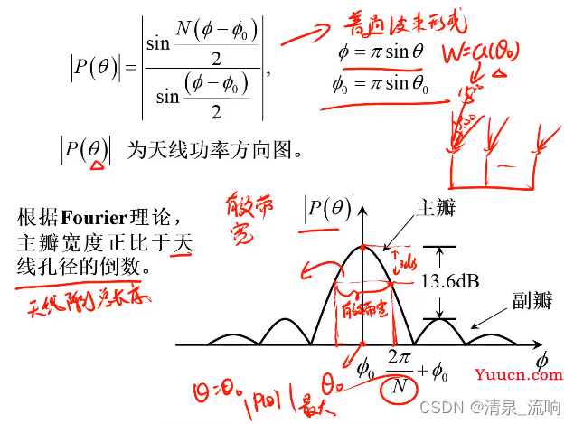 现代信号处理——阵列信号处理（空域滤波原理及其算法）