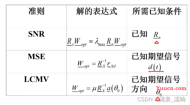 现代信号处理——阵列信号处理（空域滤波原理及其算法）