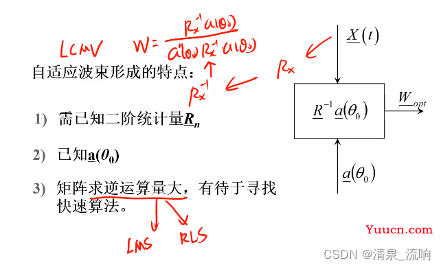 现代信号处理——阵列信号处理（空域滤波原理及其算法）