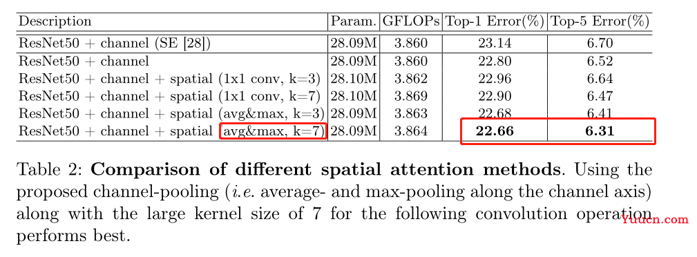 【CBAM 解读】混合注意力机制：Convolutional Block Attention Module