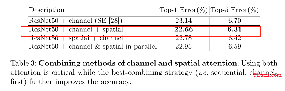 【CBAM 解读】混合注意力机制：Convolutional Block Attention Module