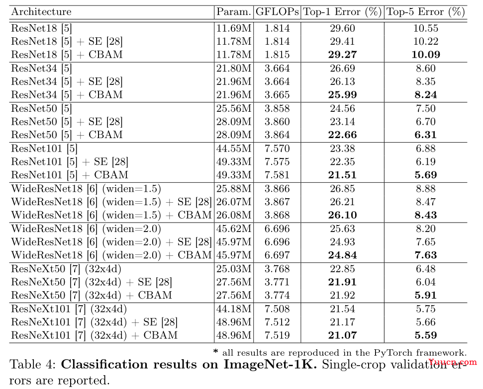 【CBAM 解读】混合注意力机制：Convolutional Block Attention Module