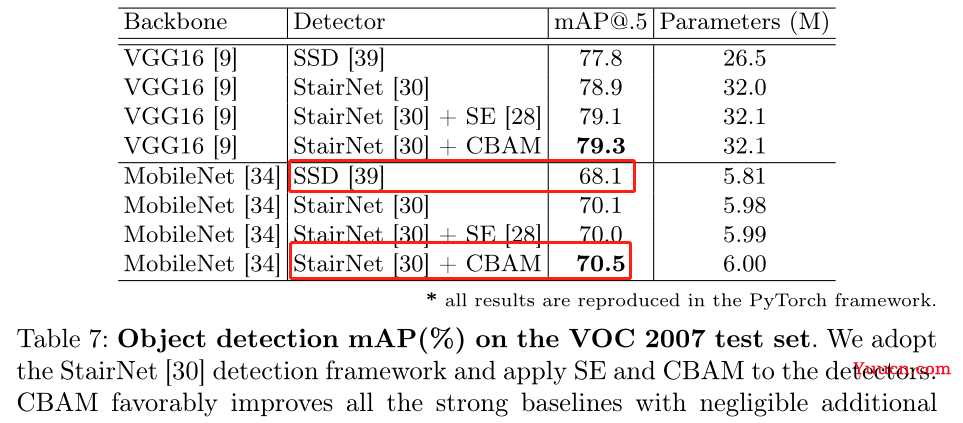 【CBAM 解读】混合注意力机制：Convolutional Block Attention Module