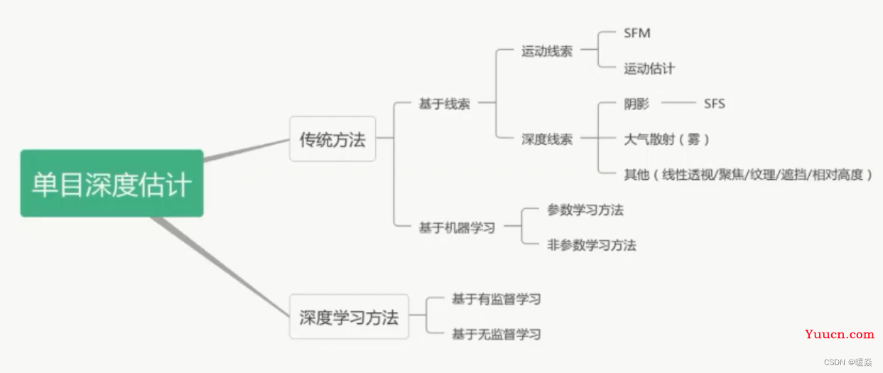 【深度估计】单目深度估计